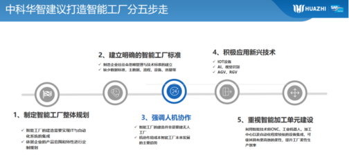 工赋山东 中科华智以人工智能基础软件开发赋能制造业数字化转型升级
