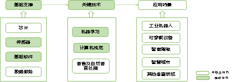 雁塔区“十四五”工业（先进制造业）发展规划 人工智能基础软件开发